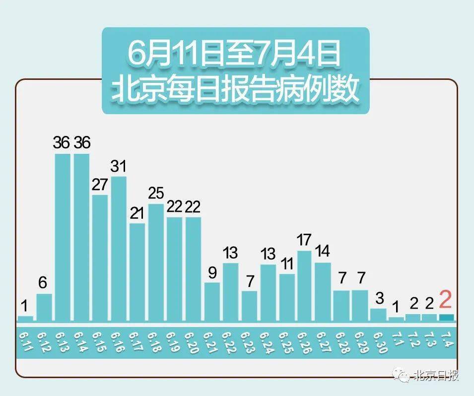 【北京新增8例确诊病例，北京新增确诊7例详情】