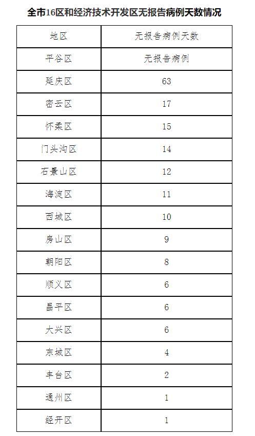 北京昨日新增1例本土确诊/北京昨日新增疑似病例