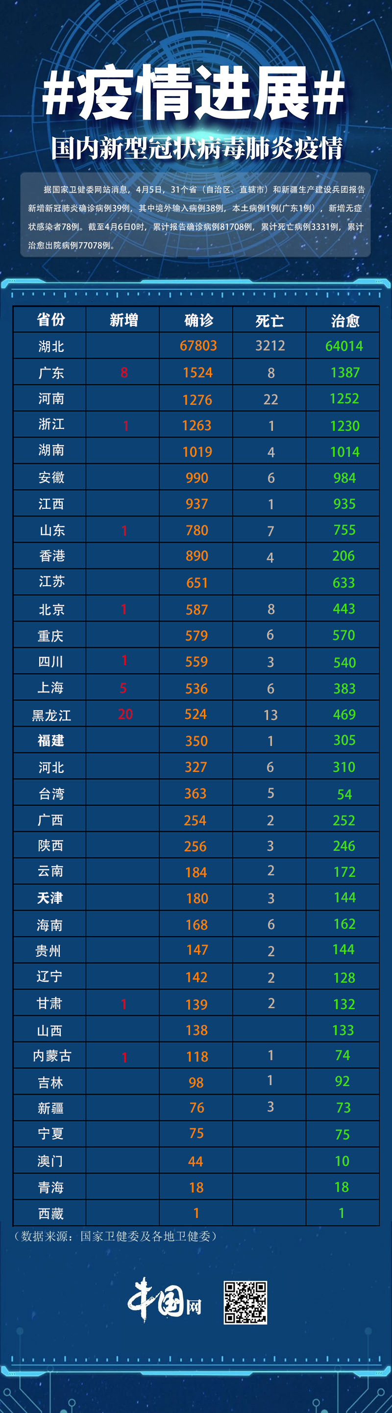 31省区市新增78例无症状感染者/31省新增确诊16例 无症状50例