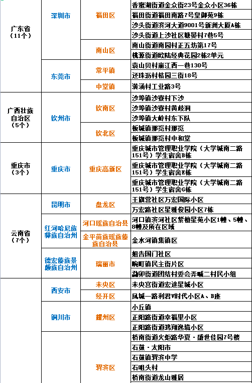 成都疫情中高风险地区最新名单/成都疫情高中风险区域