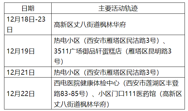 西安新增1地高风险3地中风险/西安高风险地区