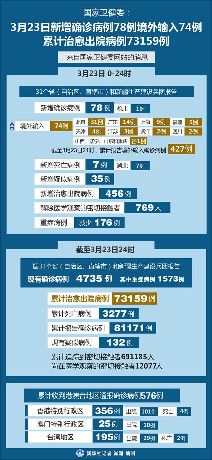 31省区市新增12例境外输入病例(31省区市新增境外输入8例 新闻) 31省区市新增12例境外输入病例(31省区市新增境外输入8例 新闻)