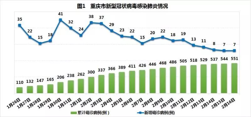 【重庆市确诊5例肺炎病例,重庆市新增确诊病例35例,累计确诊病例110例】 【重庆市确诊5例肺炎病例,重庆市新增确诊病例35例,累计确诊病例110例】