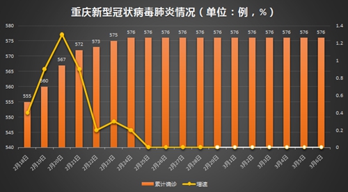 【重庆市确诊5例肺炎病例,重庆市新增确诊病例35例,累计确诊病例110例】 【重庆市确诊5例肺炎病例,重庆市新增确诊病例35例,累计确诊病例110例】