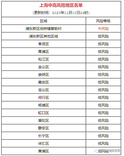 上海新增1地为高风险地区/上海高风险区域最新