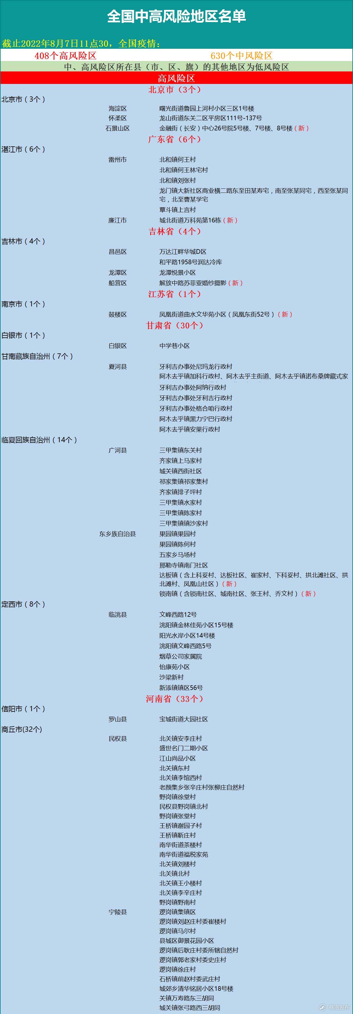 全国目前有36个中风险地区/全国共有60个中风险地区最新 全国目前有36个中风险地区/全国共有60个中风险地区最新