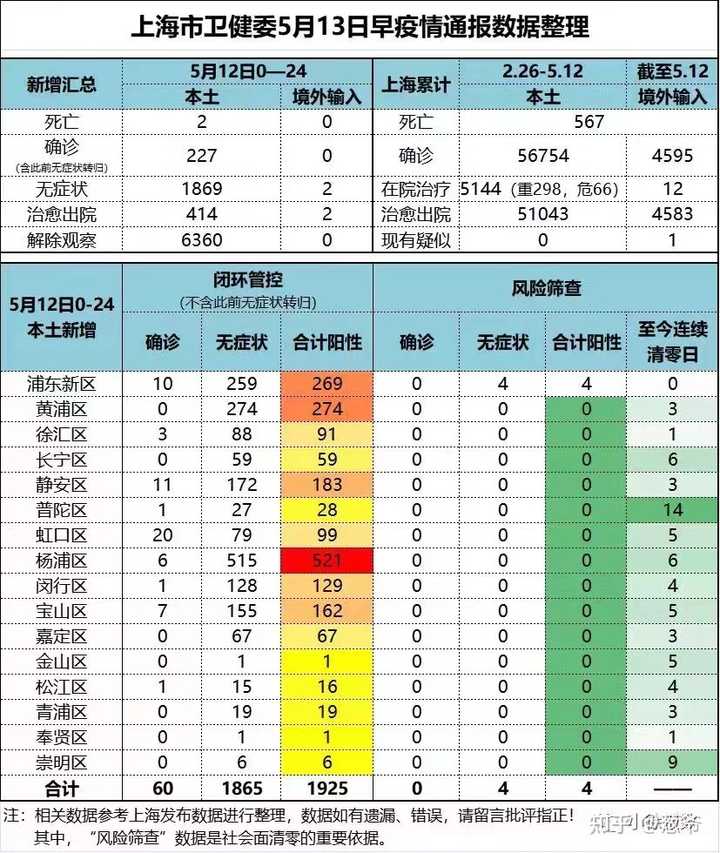 【上海新增本土死亡38例，上海新增本土病例最新通报】