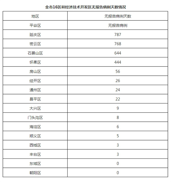 北京新增4例本土确诊10例阳性(北京新增4例新型冠状病毒感染的肺炎病例) 北京新增4例本土确诊10例阳性(北京新增4例新型冠状病毒感染的肺炎病例)