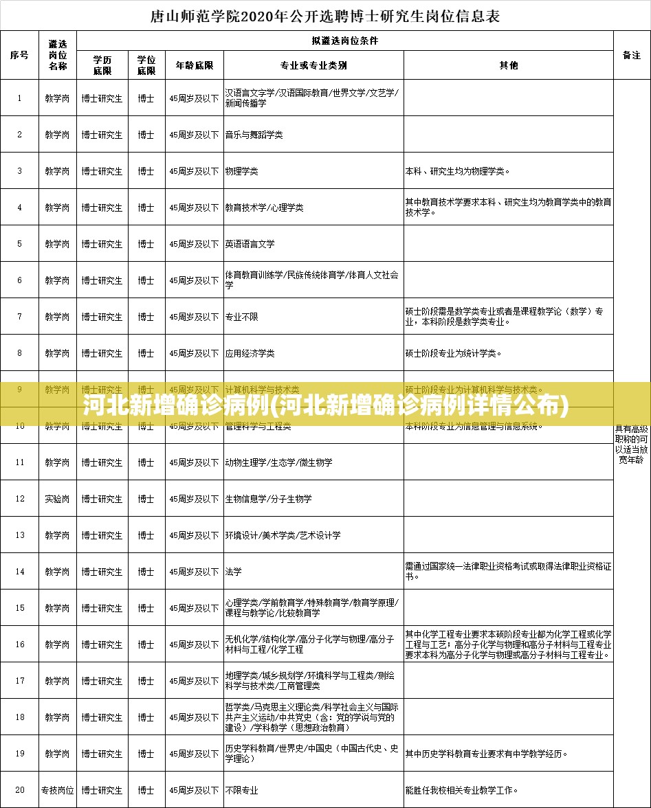 河北新增确诊病例(河北新增确诊病例详情公布) 河北新增确诊病例(河北新增确诊病例详情公布)