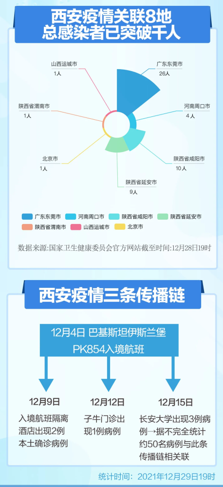 【西安疫情关联8地感染者突破千人，西安疫情新增3人】