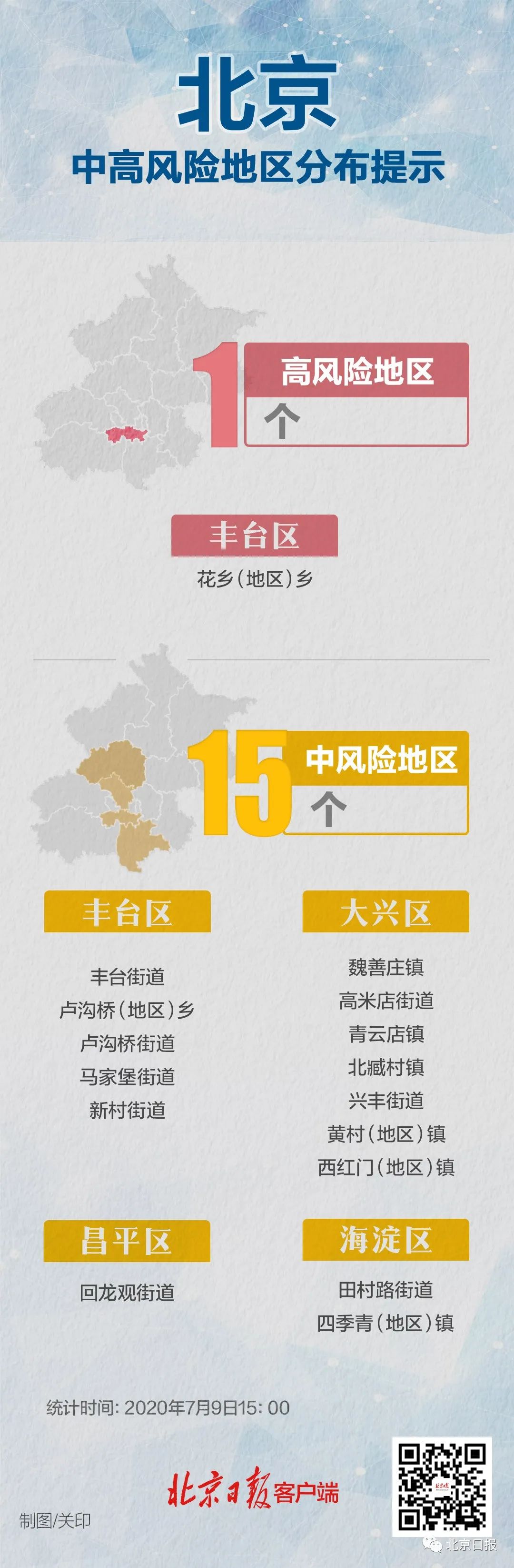 北京一地升为高风险(北京高风险地区降级后或调整级别) 北京一地升为高风险(北京高风险地区降级后或调整级别)