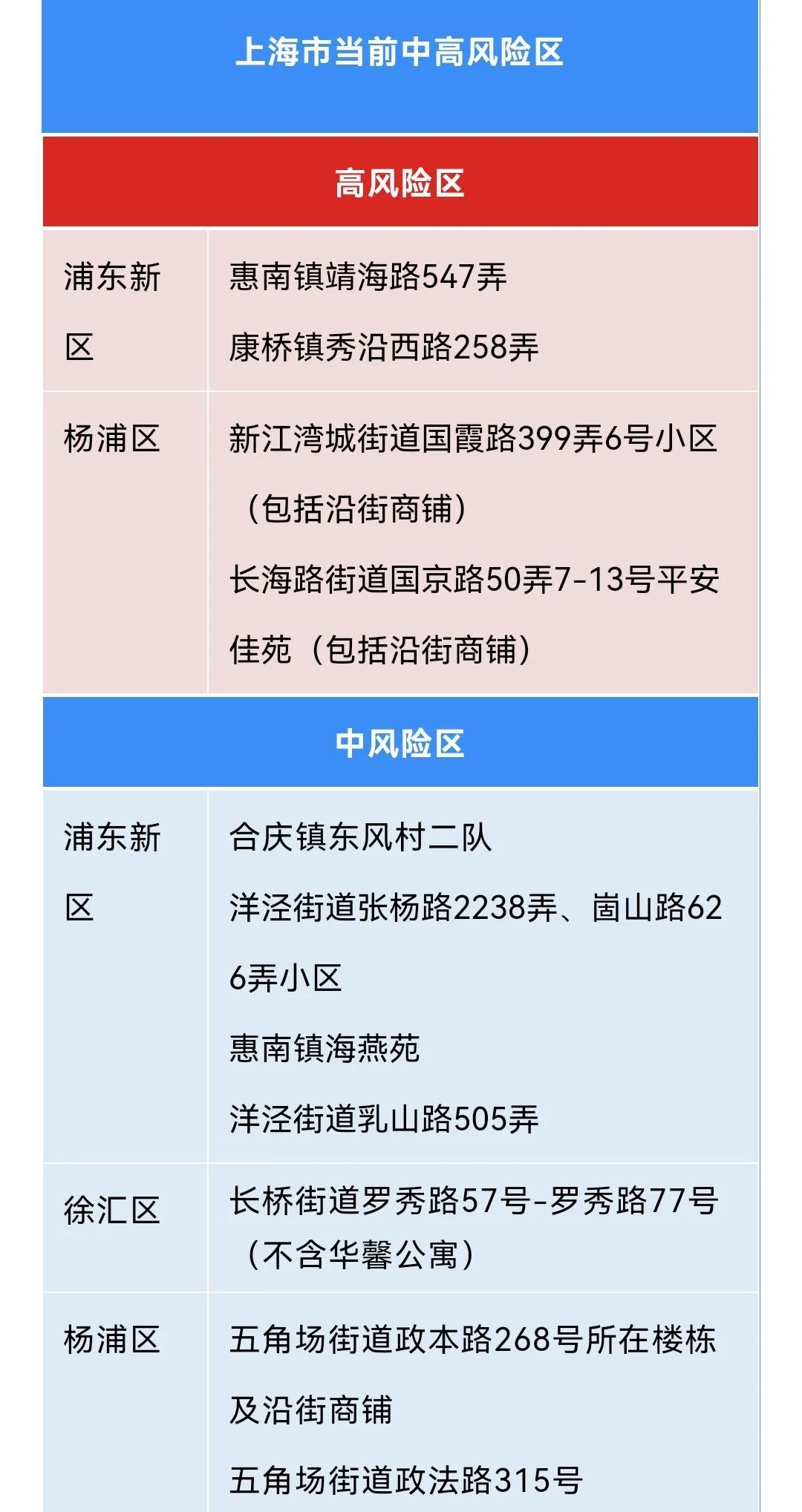 上海新增4个高中风险区(上海发布的中高风险地区)