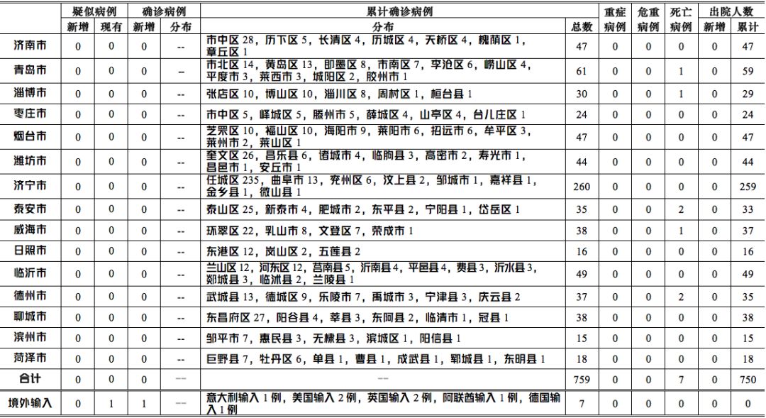 山东增本土确诊175例/山东新增本土疑似病例1例 现有确诊25例