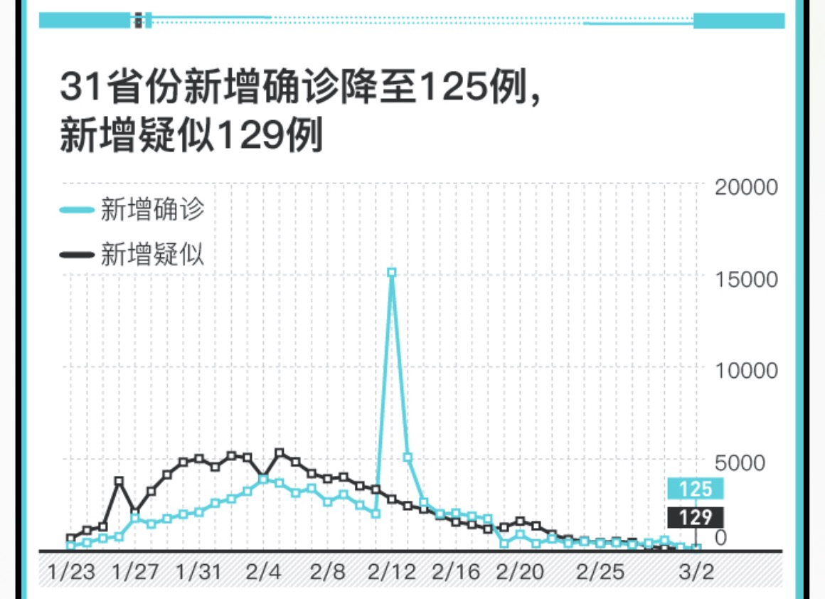 31省新增确诊1251例(31省区市新增确诊125例)