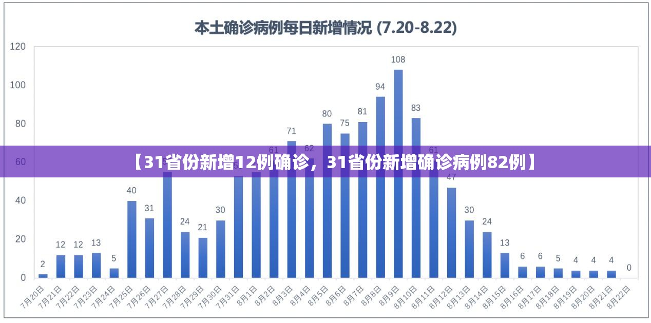 【31省份新增12例确诊，31省份新增确诊病例82例】
