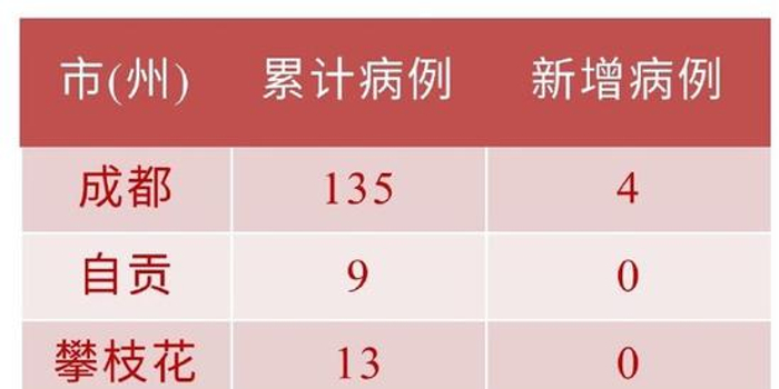 四川新增省内感染者1130例/四川新增加12例