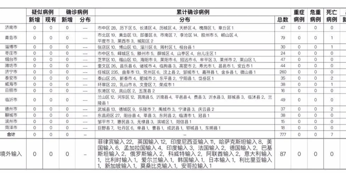 山东新增本土无症状66例/山东 新增本土 山东新增本土无症状66例/山东 新增本土