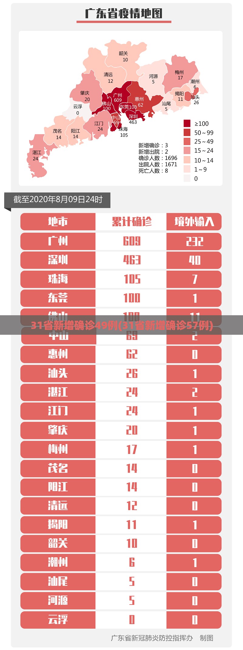 31省新增确诊49例(31省新增确诊57例) 31省新增确诊49例(31省新增确诊57例)