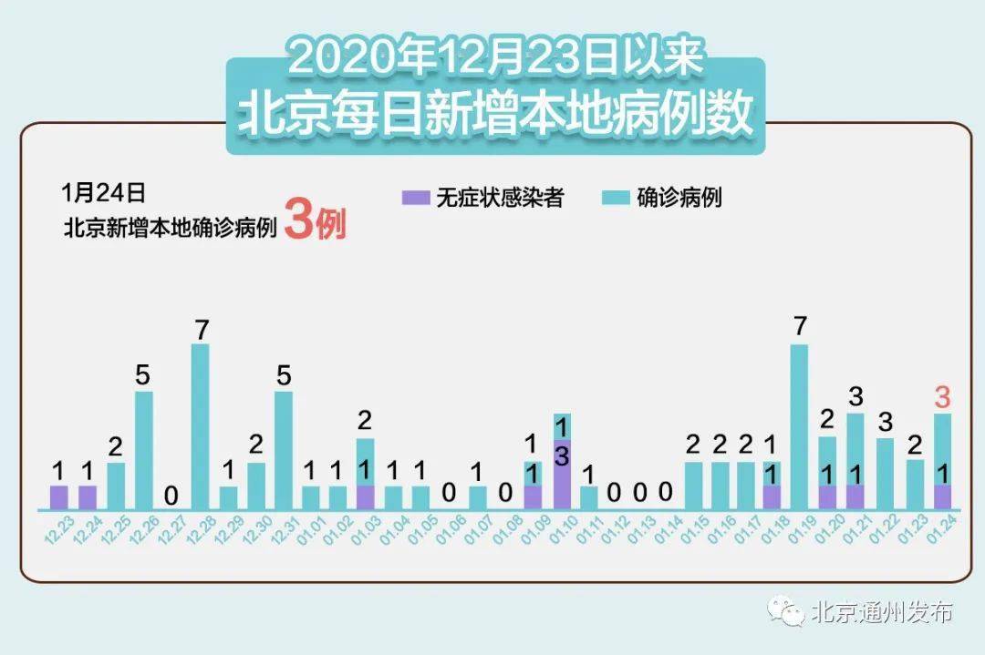 【北京新增1例无症状,北京新增本土无症状感染者】 【北京新增1例无症状,北京新增本土无症状感染者】