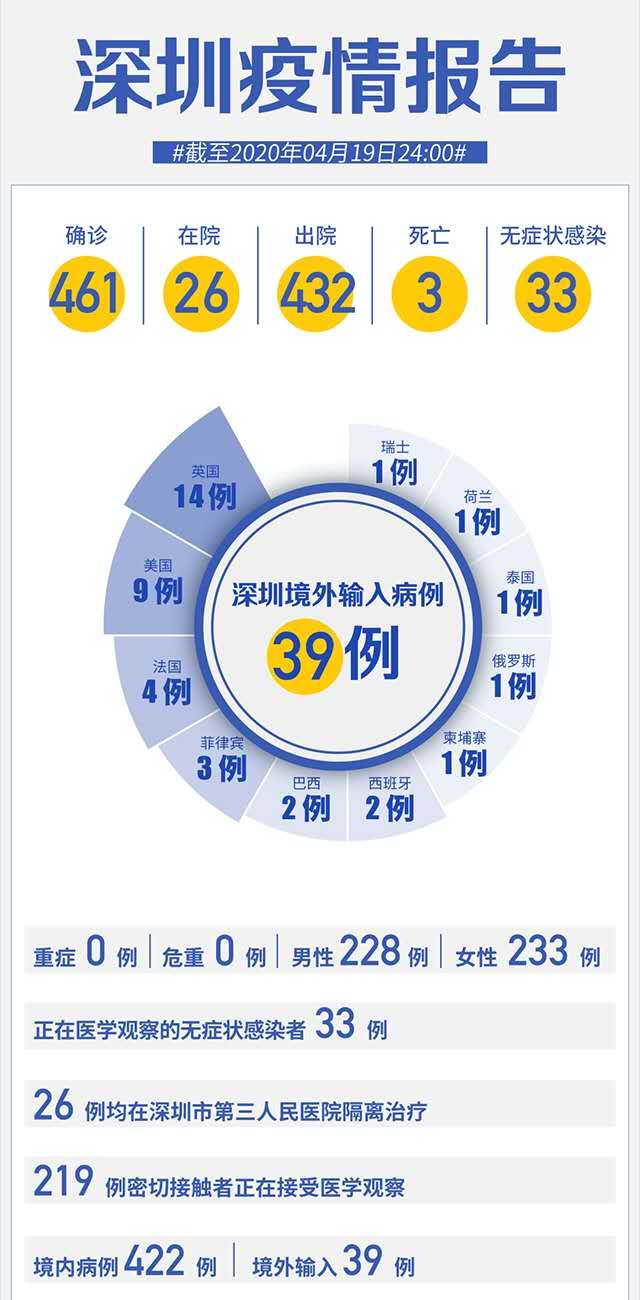 广东深圳疫情最新消息今天/广东深圳疫情最新消息2020 广东深圳疫情最新消息今天/广东深圳疫情最新消息2020