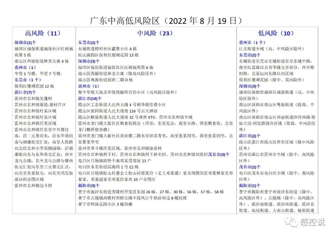 广东疫情中高风险地区最新名单/广东疫情最新情况风险区地图