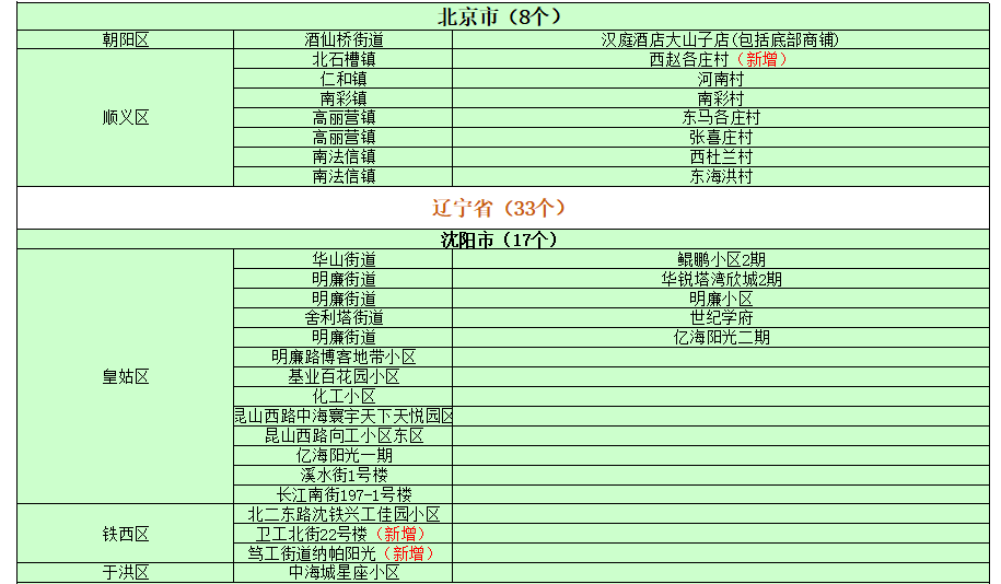 【高风险地区名单，高风险疫情地区名单】