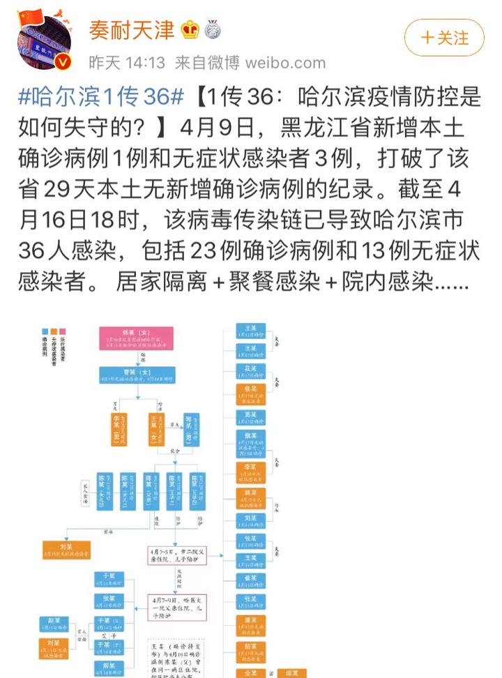 【哈尔滨疫情再现跨省传播,哈尔滨疫情传播链延伸】 【哈尔滨疫情再现跨省传播,哈尔滨疫情传播链延伸】