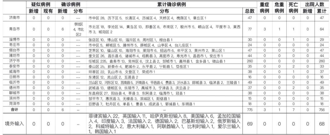 青岛新增9例病例(青岛新增6例详情)