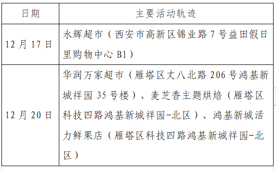 【31省份新增本土确诊158例陕西157例,陕西新增本土病例活动轨迹】 【31省份新增本土确诊158例陕西157例,陕西新增本土病例活动轨迹】