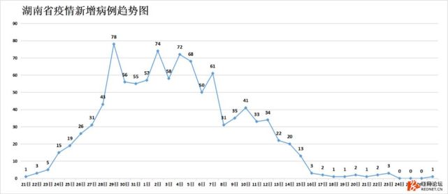 【湖南昨日新增本土确诊28例，湖南昨日新增本土确诊病例】