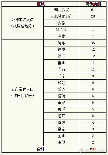 上海累计确诊病例/上海累计确诊本土人数 上海累计确诊病例/上海累计确诊本土人数