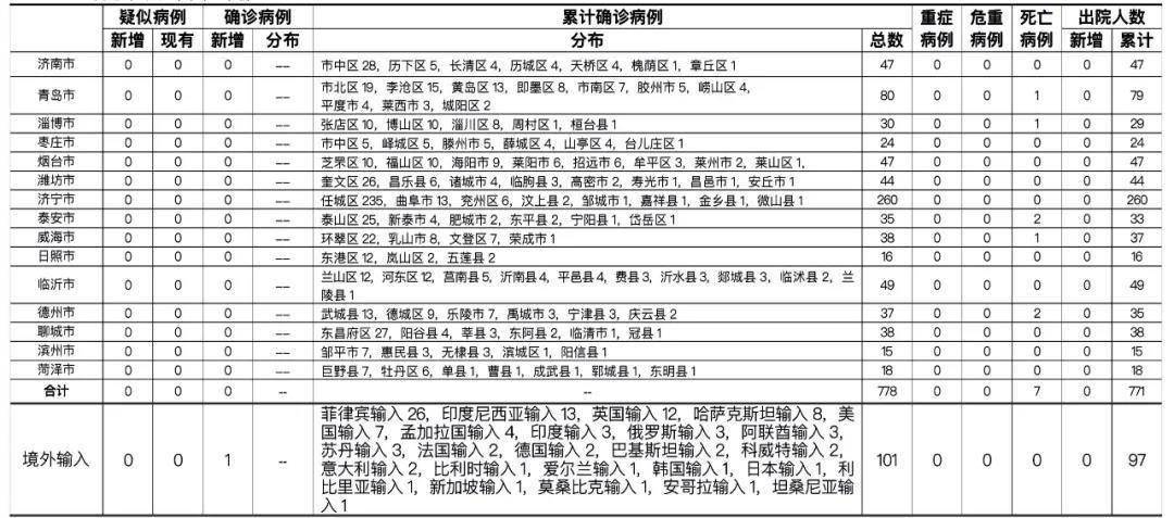 青岛市新增49例本土确诊病例/青岛市新增49例本土确诊病例详情 青岛市新增49例本土确诊病例/青岛市新增49例本土确诊病例详情
