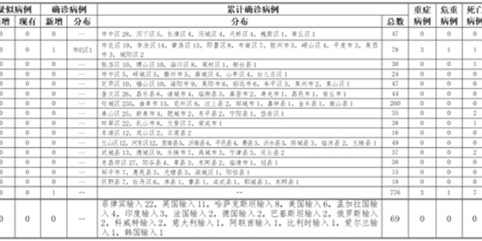 山东新增本地确诊病例1例(山东新增本地确诊病例1例是哪里的) 山东新增本地确诊病例1例(山东新增本地确诊病例1例是哪里的)