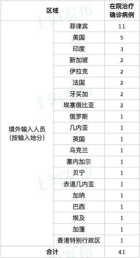 上海昨日新增本土无症状1例/上海昨日新增一例新冠