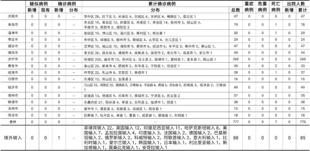 31省区市新增病例26例(31省区市新增确诊病例10例)