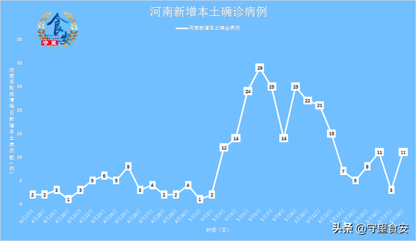 31省份新增本土病例97例:河南60例(31省份新增本土确诊108例河南疫情)