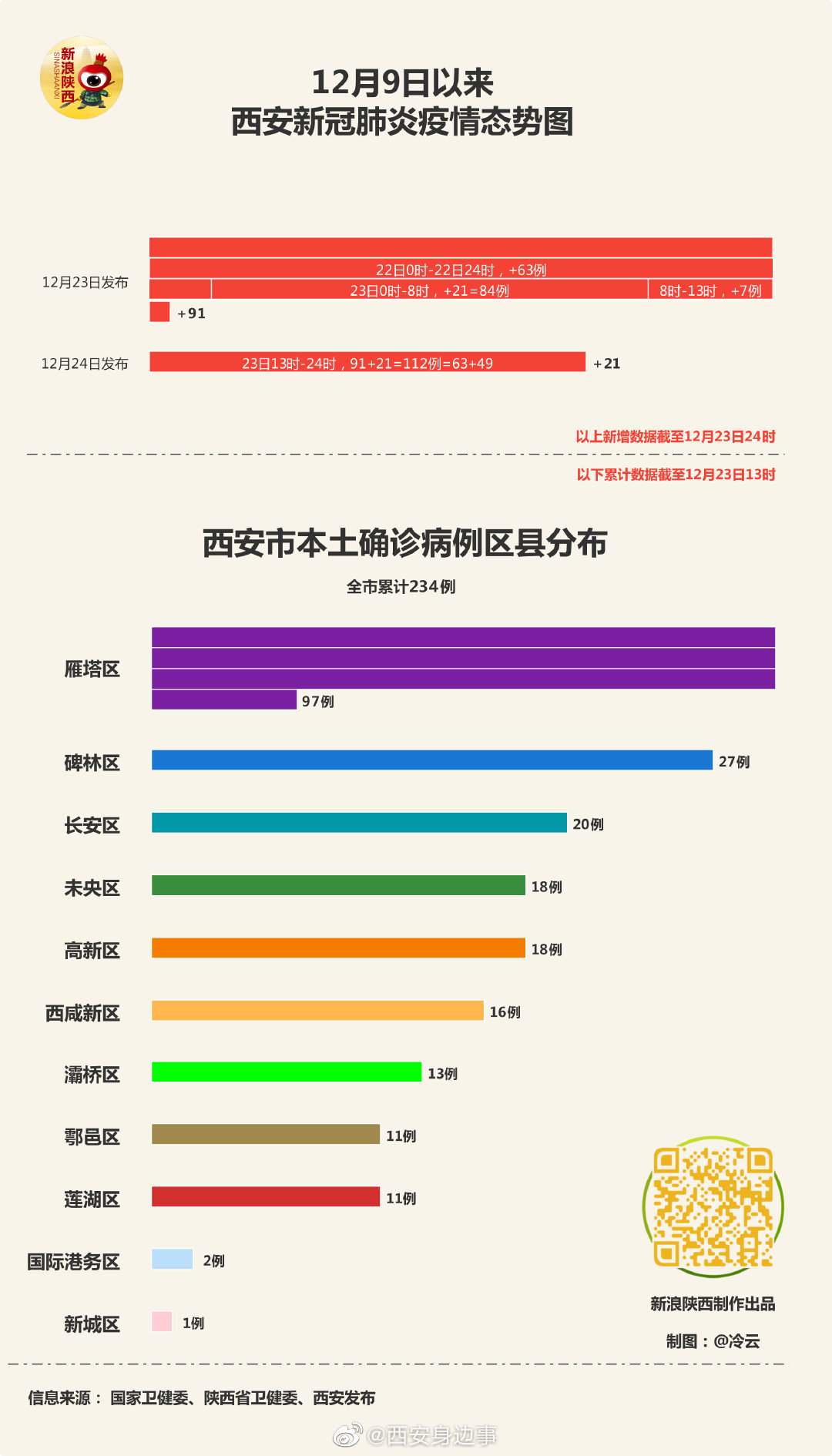 西安最新疫情报告(西安最新疫情报告今天) 西安最新疫情报告(西安最新疫情报告今天)