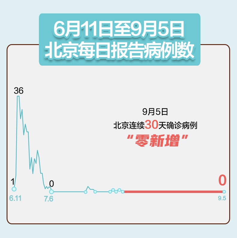 京9日内确诊205例/北京9日新增 京9日内确诊205例/北京9日新增