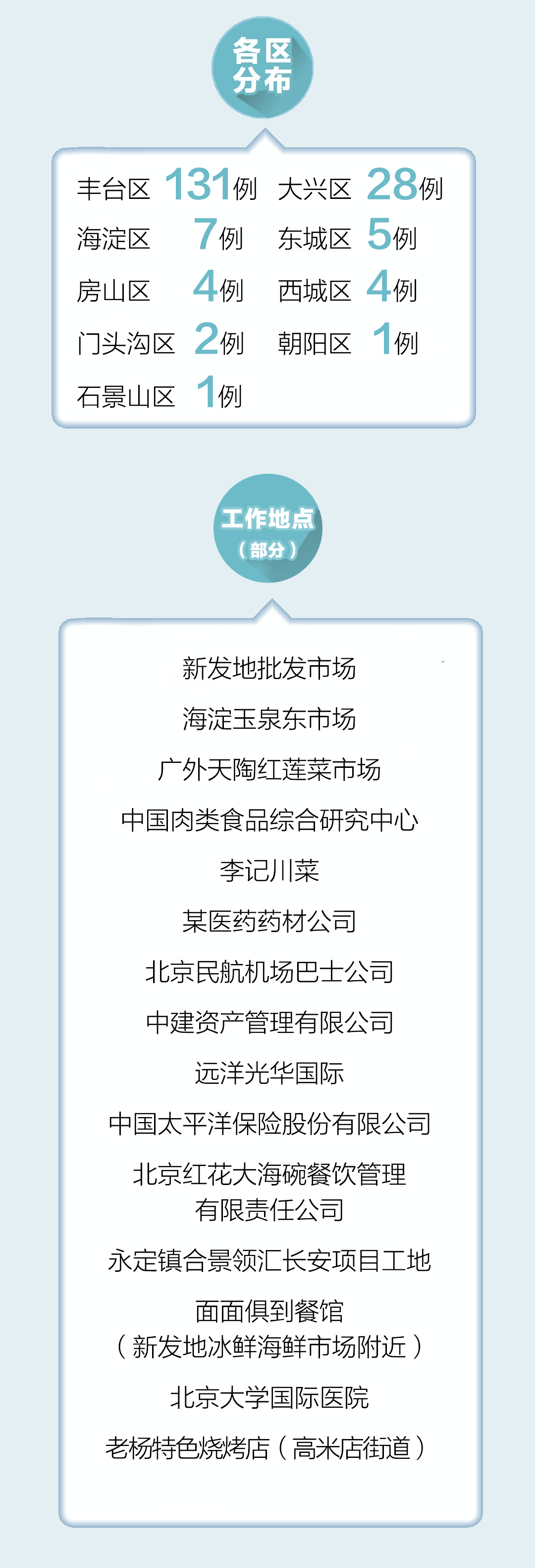 京9日内确诊205例/北京9日新增 京9日内确诊205例/北京9日新增