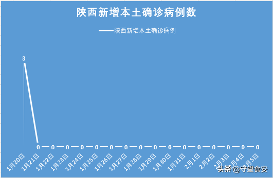 【陕西疫情最新消息今天新增多少例，陕西疫情最新消息今天新增人数】