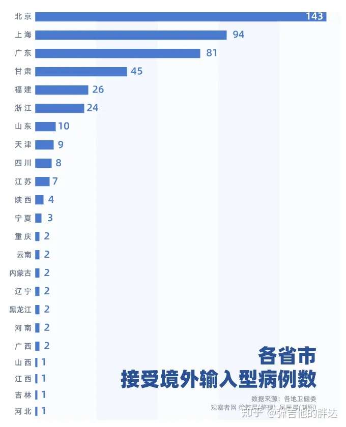 31省新增确诊14例均为境外输入/31省区市新增17例确诊均为境外输入
