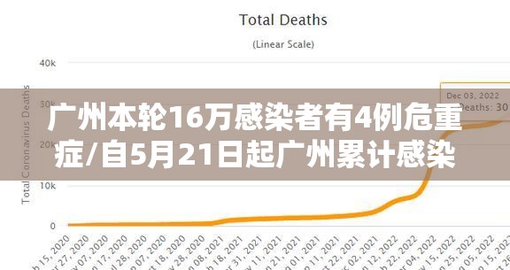 广州本轮16万感染者有4例危重症/自5月21日起广州累计感染108人 广州本轮16万感染者有4例危重症/自5月21日起广州累计感染108人