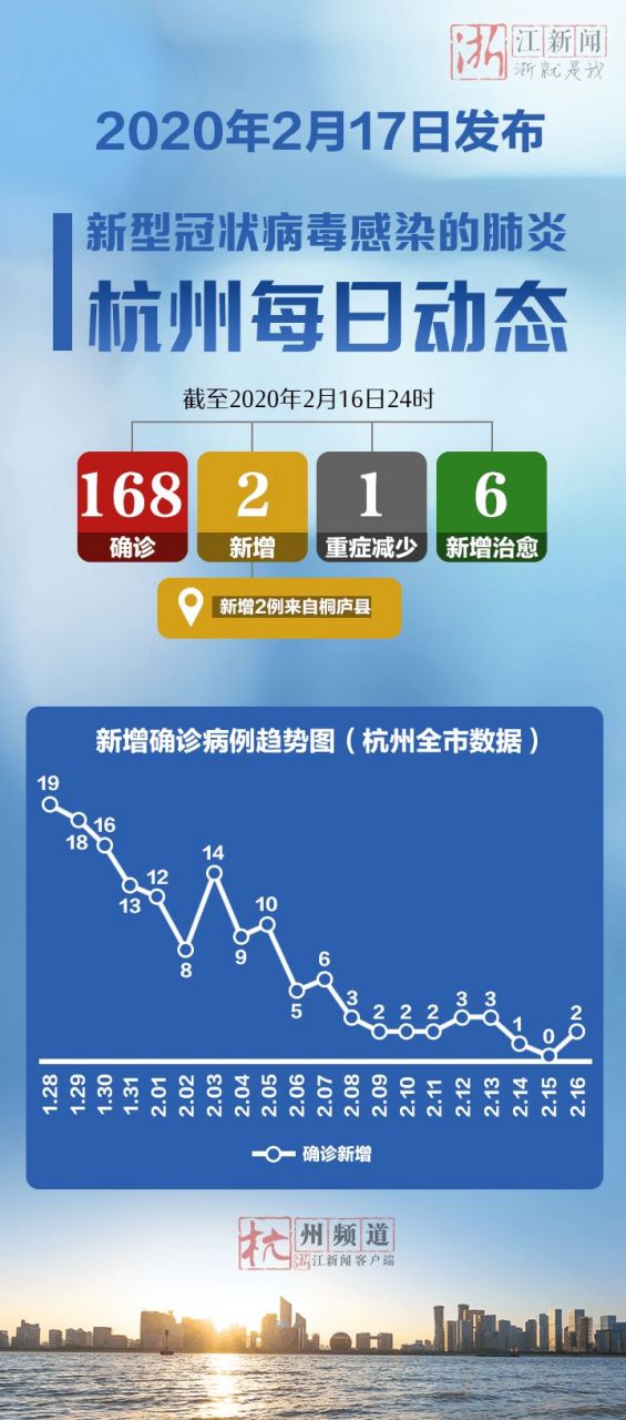 【浙江新增本土确诊54例杭州12例,浙江杭州新增病例】 【浙江新增本土确诊54例杭州12例,浙江杭州新增病例】