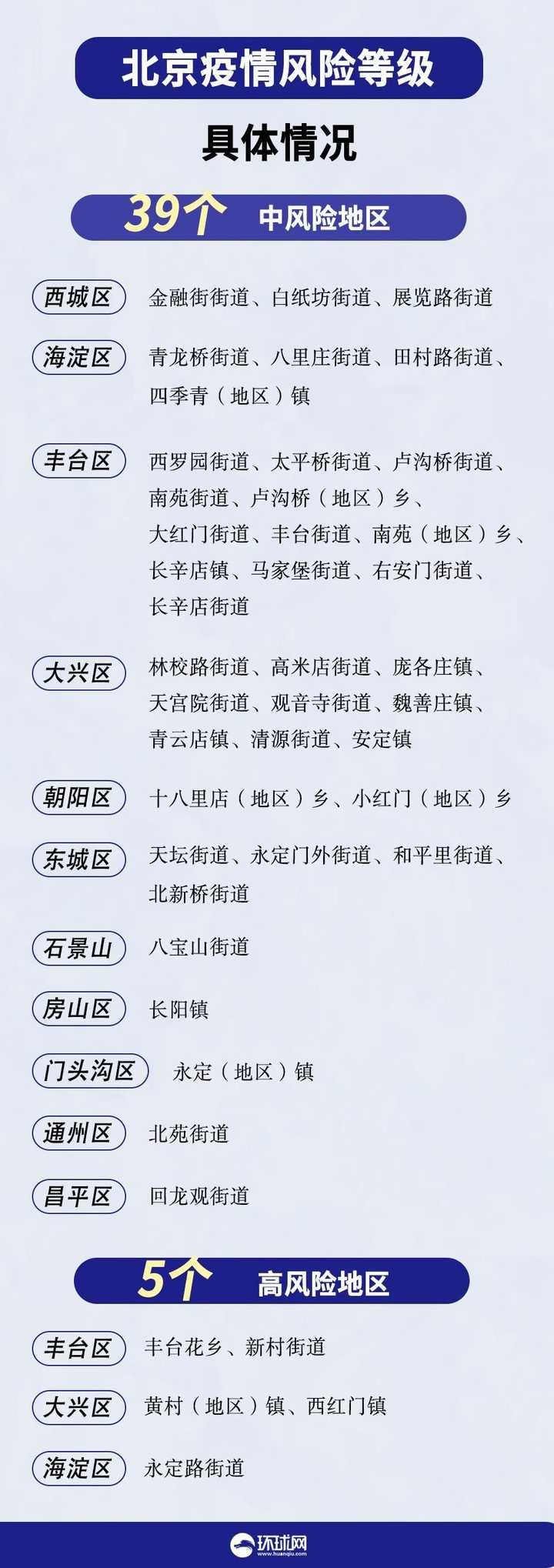 北京疫情风险等级(北京疫情风险等级分区最新) 北京疫情风险等级(北京疫情风险等级分区最新)