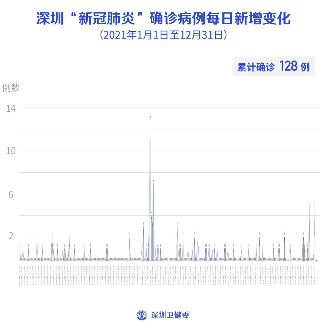 深圳今天又新增一例 深圳今天又新增一例