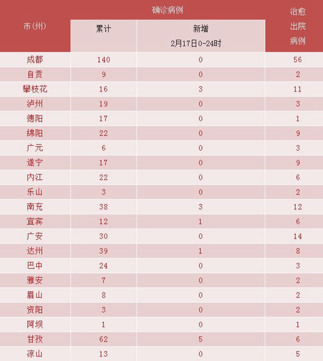 31省新增13例确诊/31省新增确诊13例