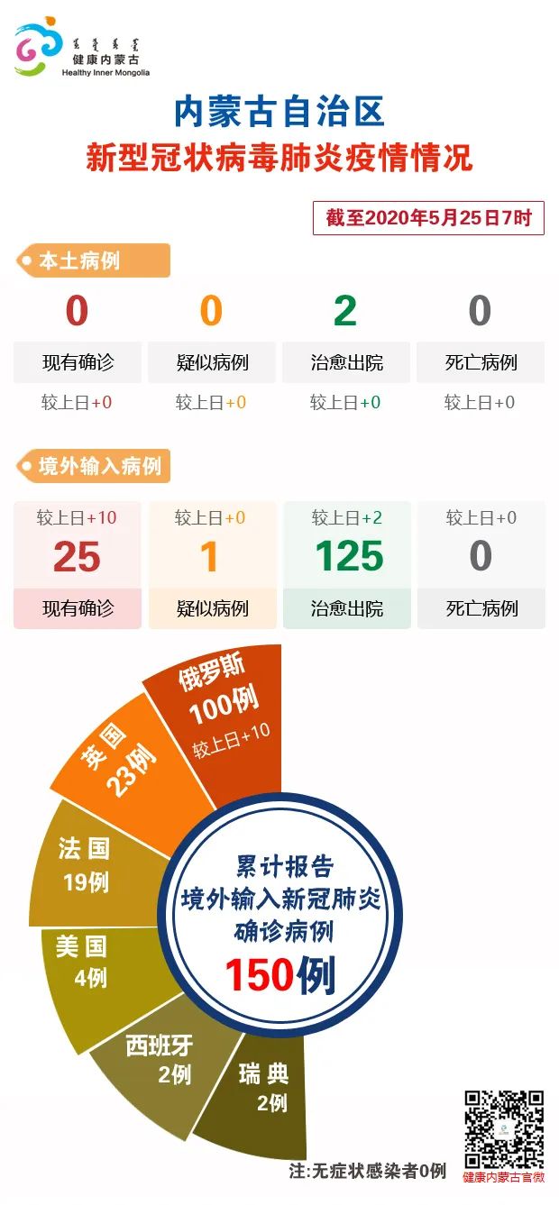 【内蒙古新增10例境外输入,内蒙古新增8例境外输入疑似病例】 【内蒙古新增10例境外输入,内蒙古新增8例境外输入疑似病例】