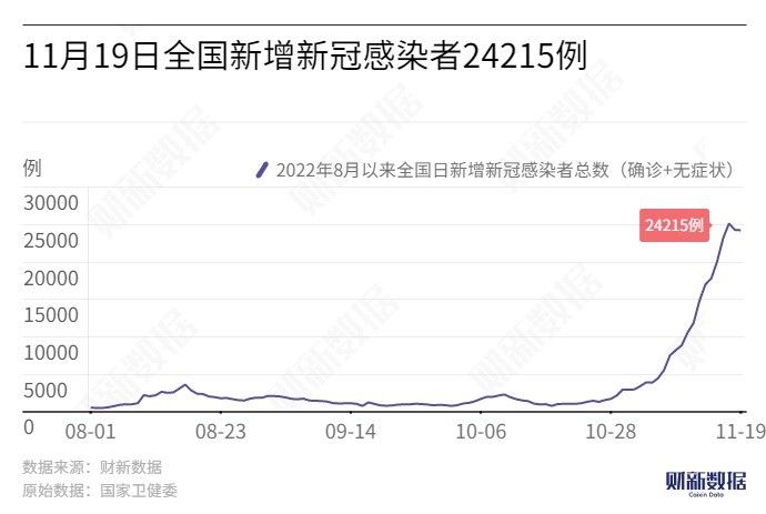 【31省新增本土确诊2204例，31省新增确诊22例 本土17例】