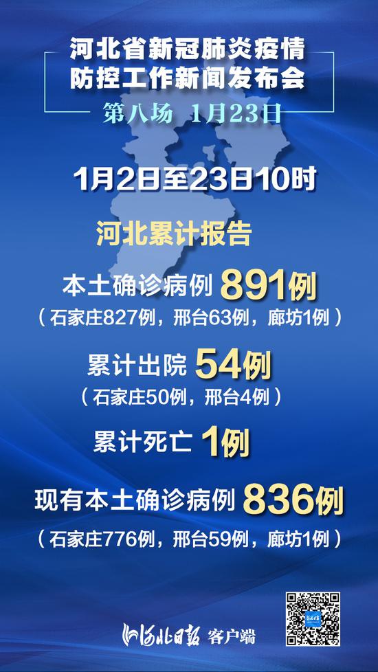 河北新增本土确诊6例分布在石家庄等3市(河北新增几例本土确诊) 河北新增本土确诊6例分布在石家庄等3市(河北新增几例本土确诊)
