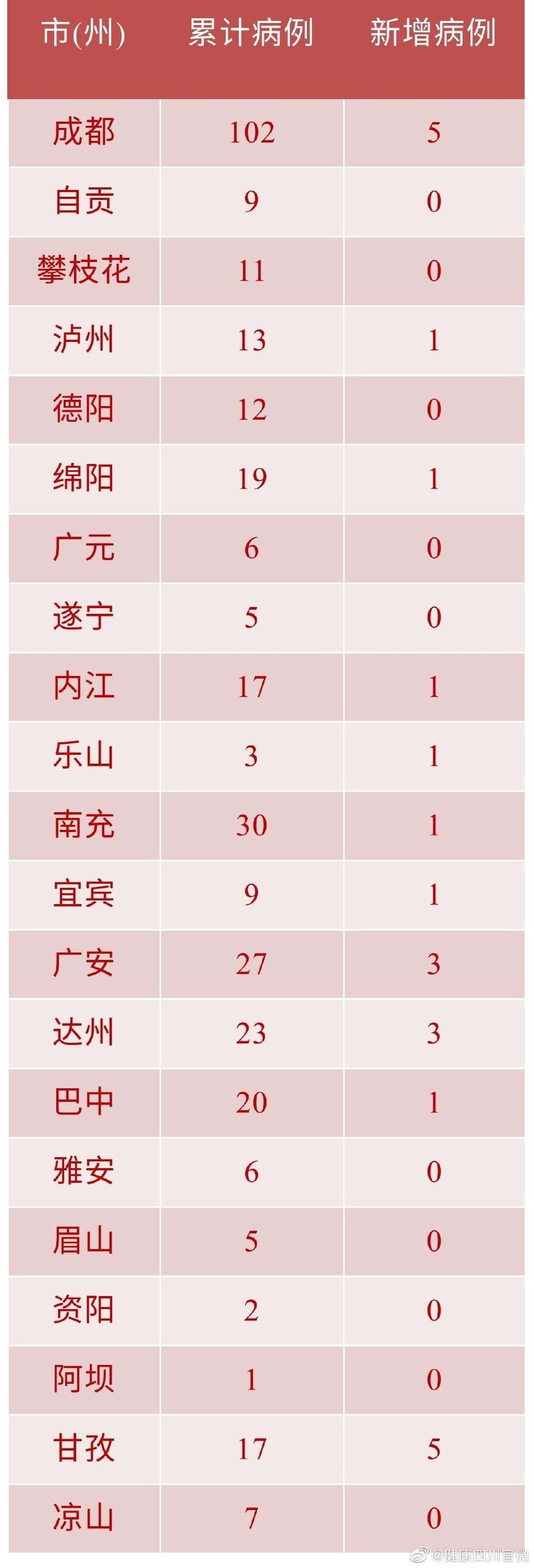 四川新增本土确诊病例2例/四川新增本土确诊病例2例最新消息 四川新增本土确诊病例2例/四川新增本土确诊病例2例最新消息